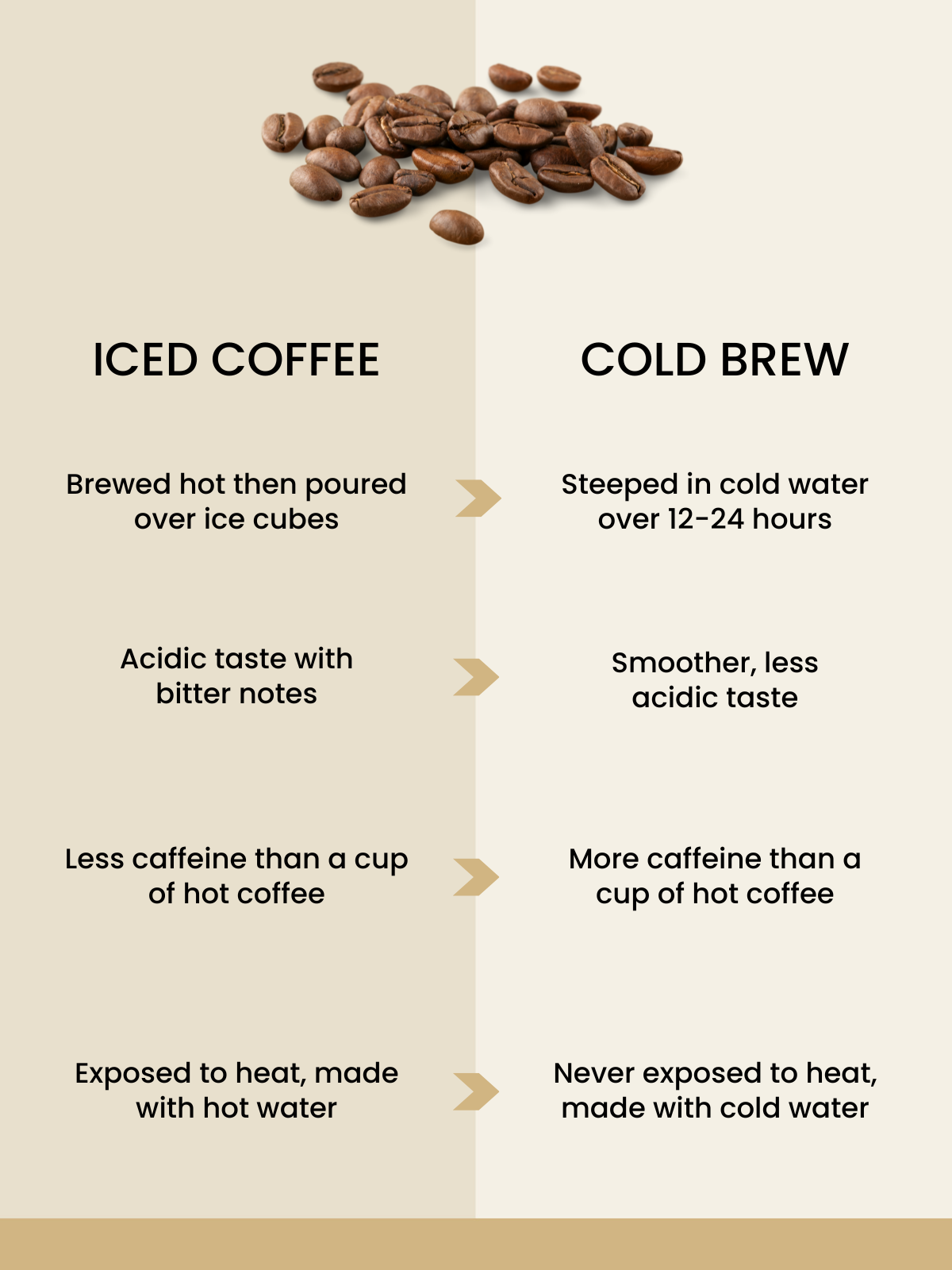 Check out this quick chart showing the difference between cold brew and iced cold coffee